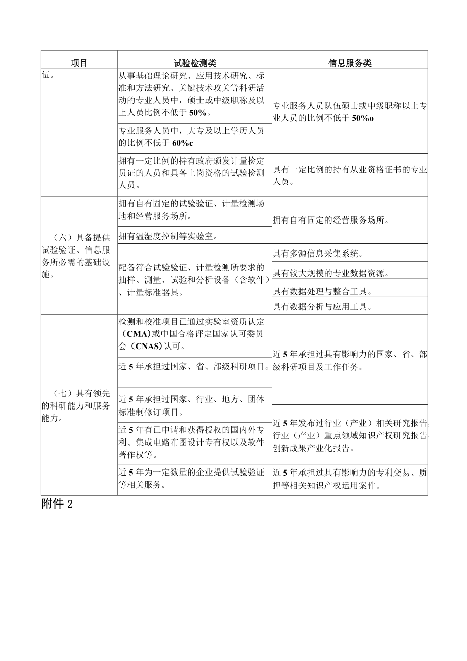 四川省产业技术基础公共服务平台申报单位应当具备的具体条件、申报书.docx_第2页