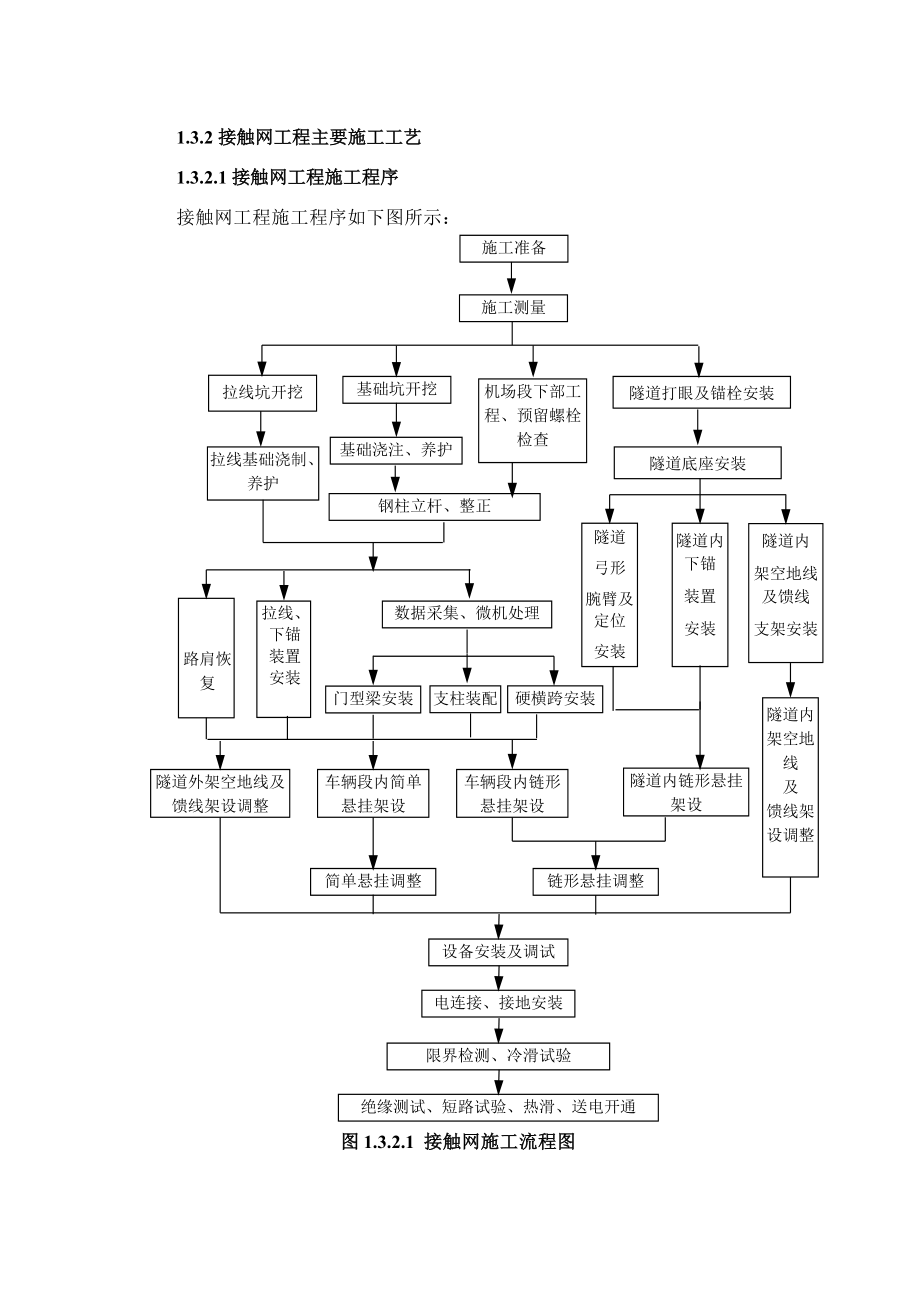 深圳地铁接触网施工方案.docx_第1页