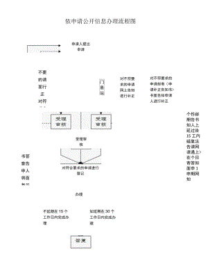 嘉兴市经信局依申请公开信息办理流程图.docx