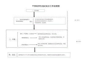 学院学生违纪处分工作流程图.docx