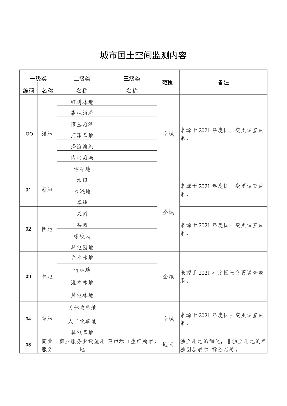 城市国土空间监测内容、地类变化监测内容与指标.docx_第1页