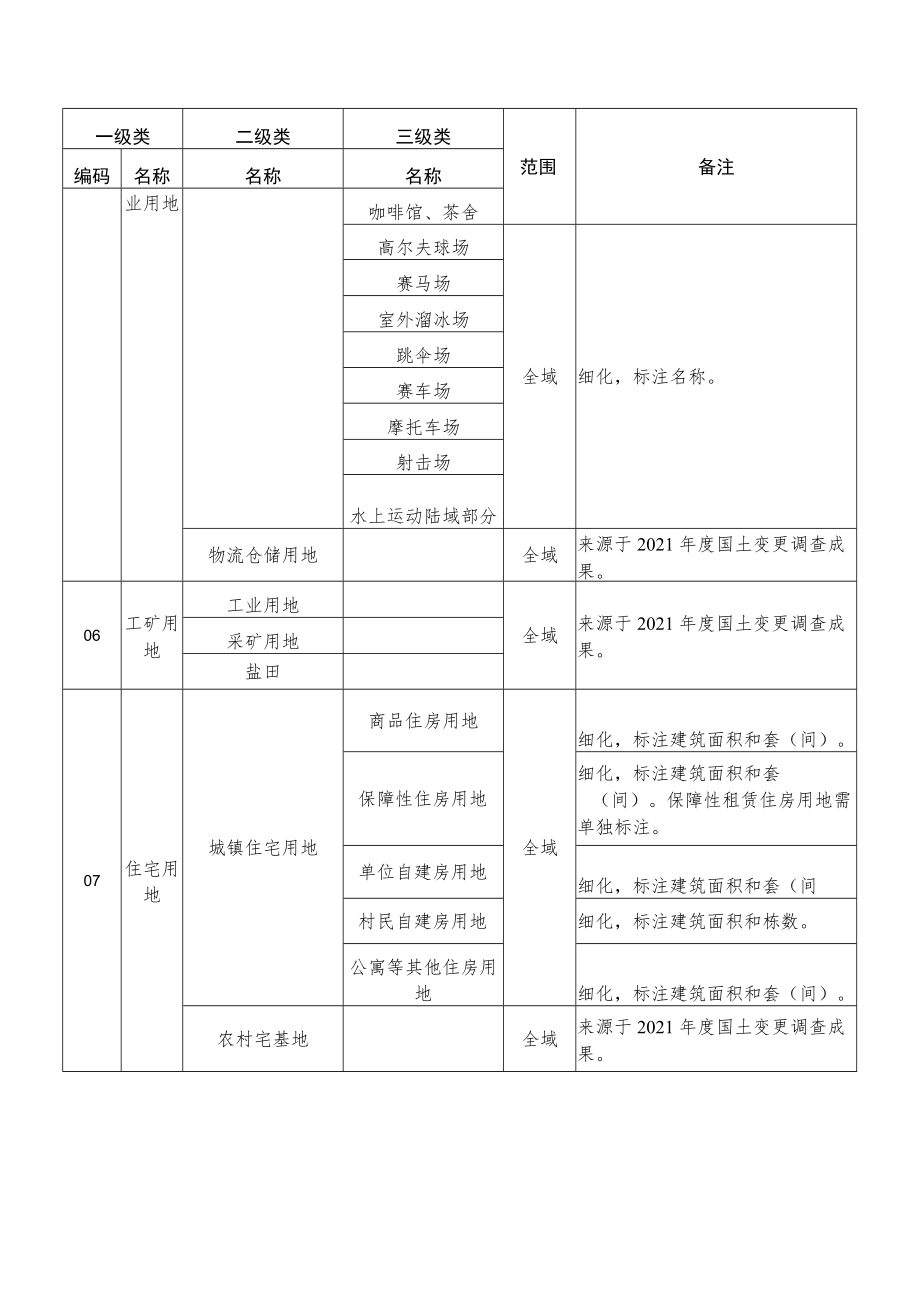 城市国土空间监测内容、地类变化监测内容与指标.docx_第2页