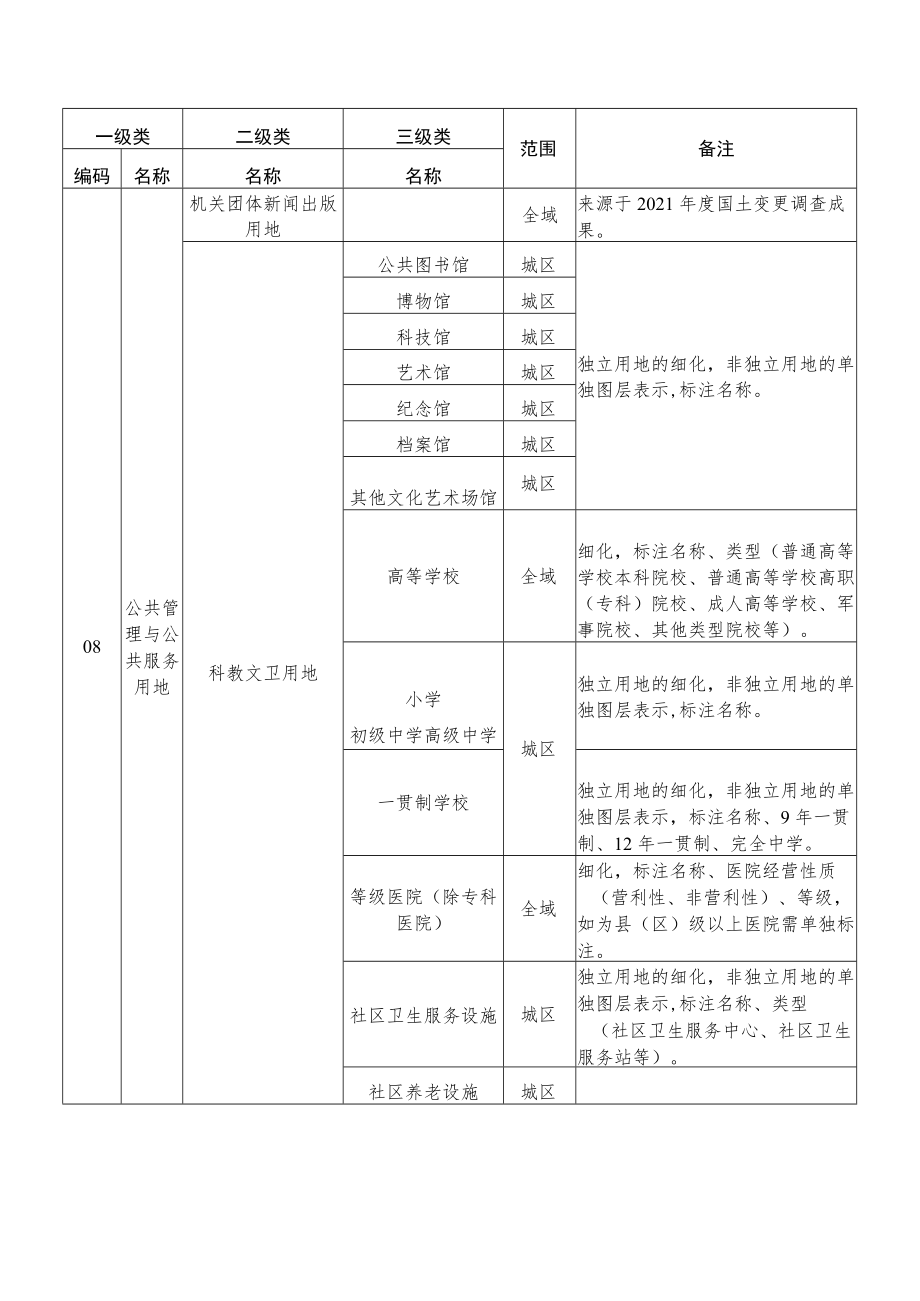 城市国土空间监测内容、地类变化监测内容与指标.docx_第3页