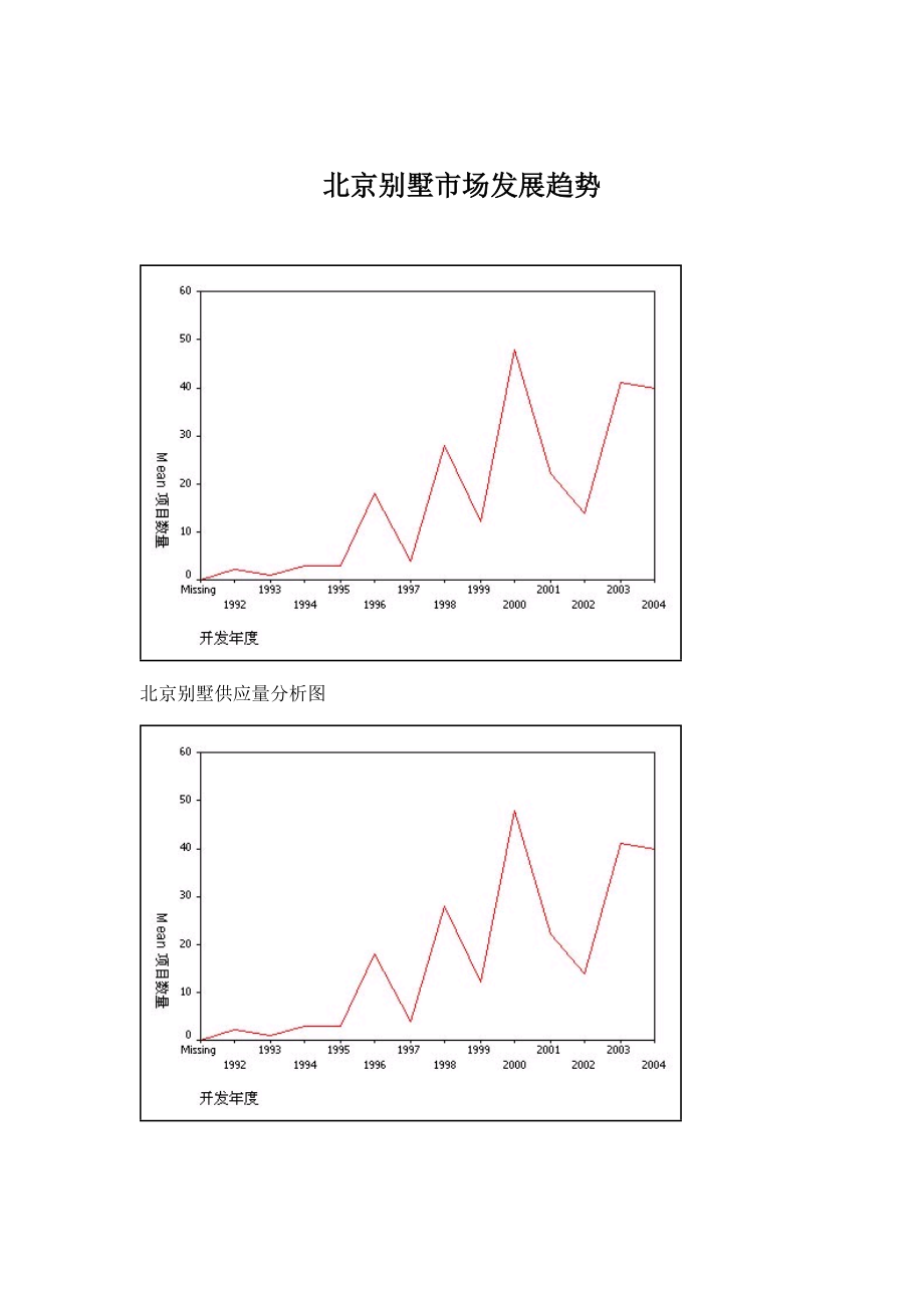 北京墅市场发展趋势分析.docx_第1页