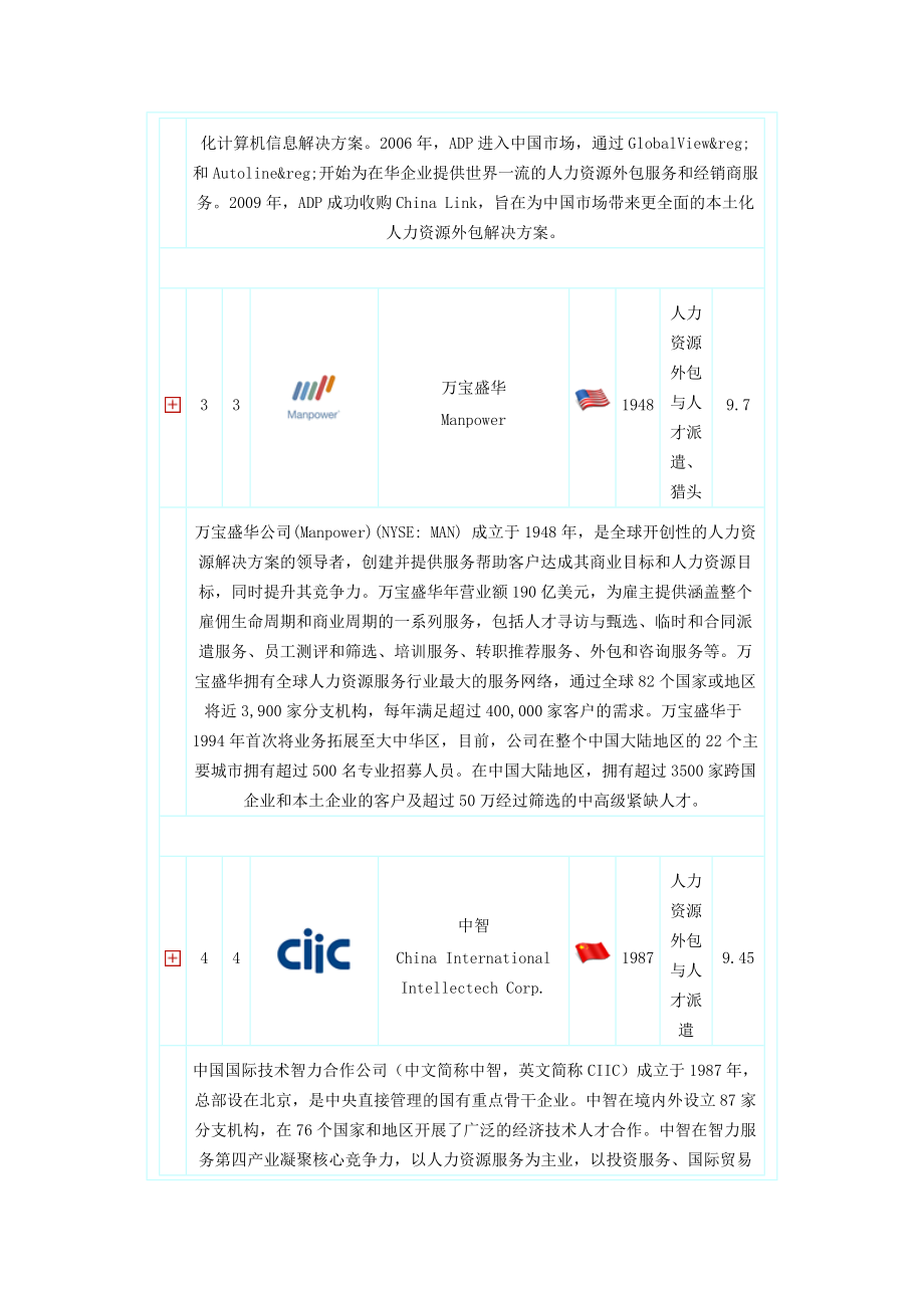 大中华区人力资源服务品牌排名(XXXX-).docx_第3页