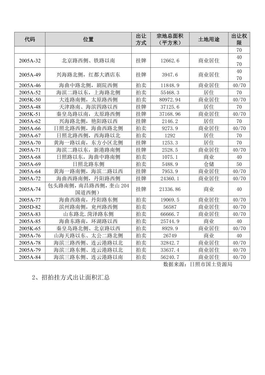 日照市土地市场分析.docx_第2页