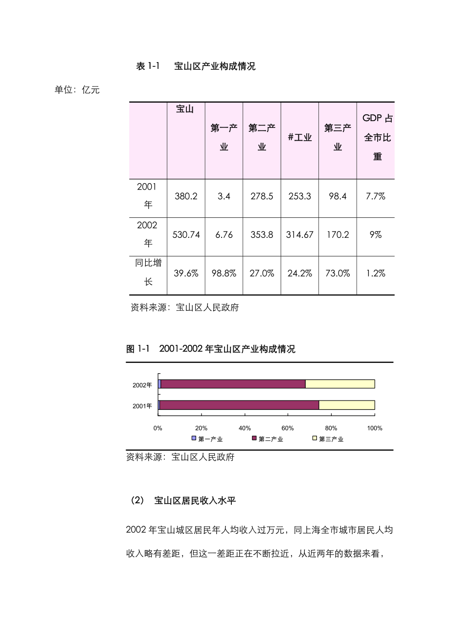 中原地产宝山区淞滨路商住项目市场调研分析.docx_第2页