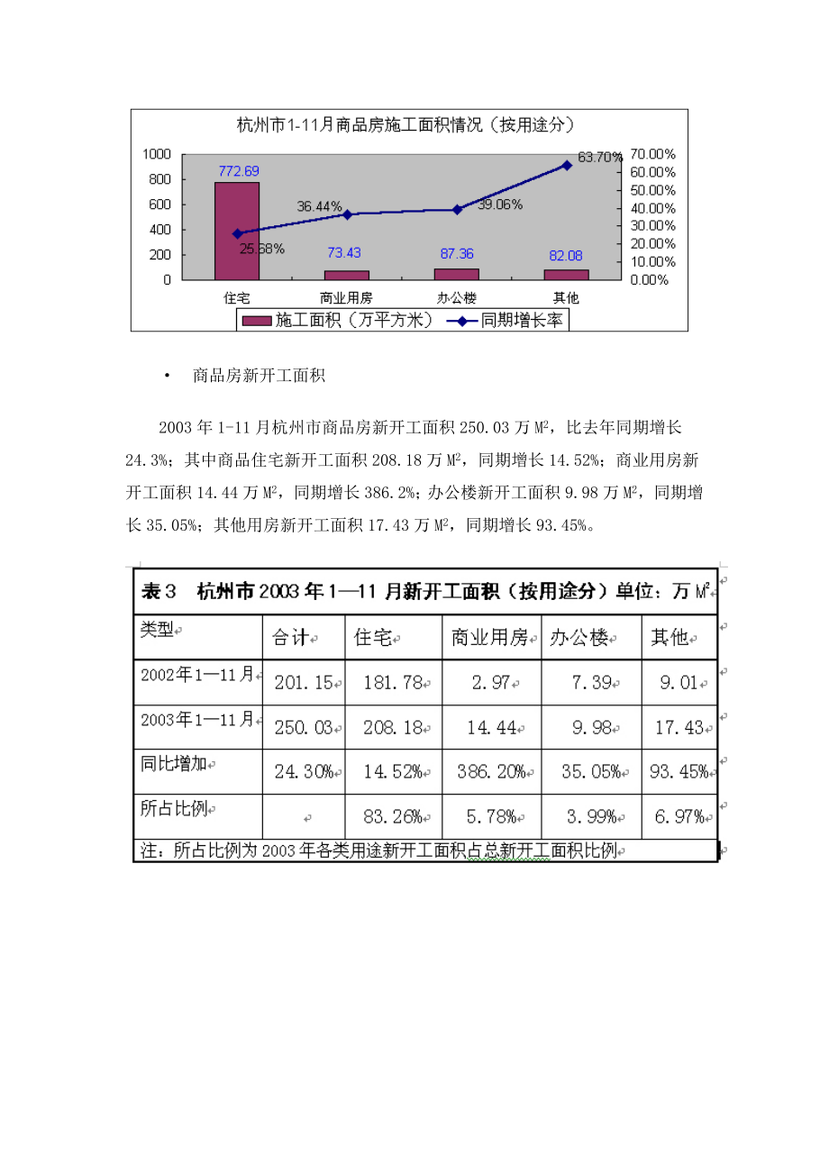 杭州市房地产市场分析汇报.docx_第3页