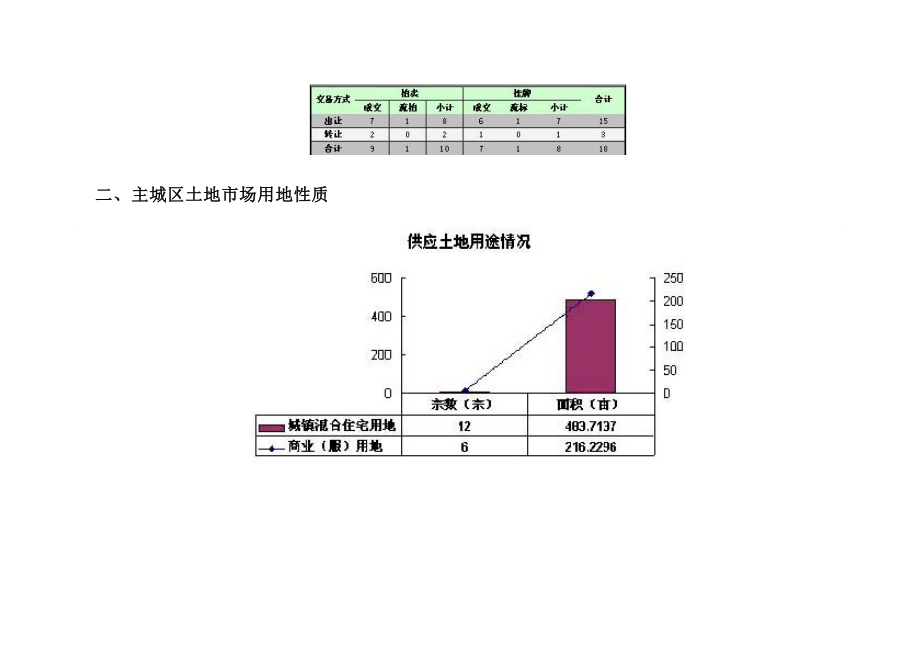 成都市城区07一季度土地市场分析.docx_第2页