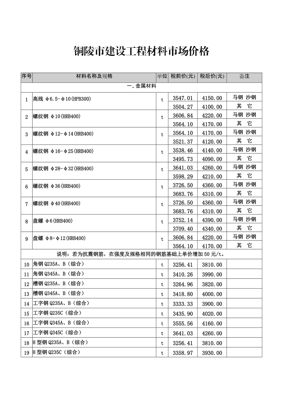 2017铜陵市建筑市场价格信息7期.docx_第1页