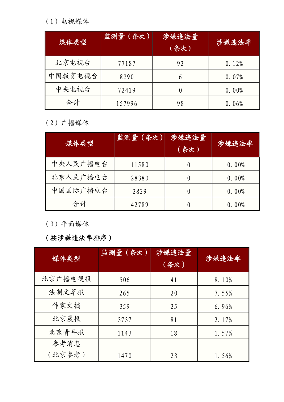 广告监测报告总第期.docx_第3页