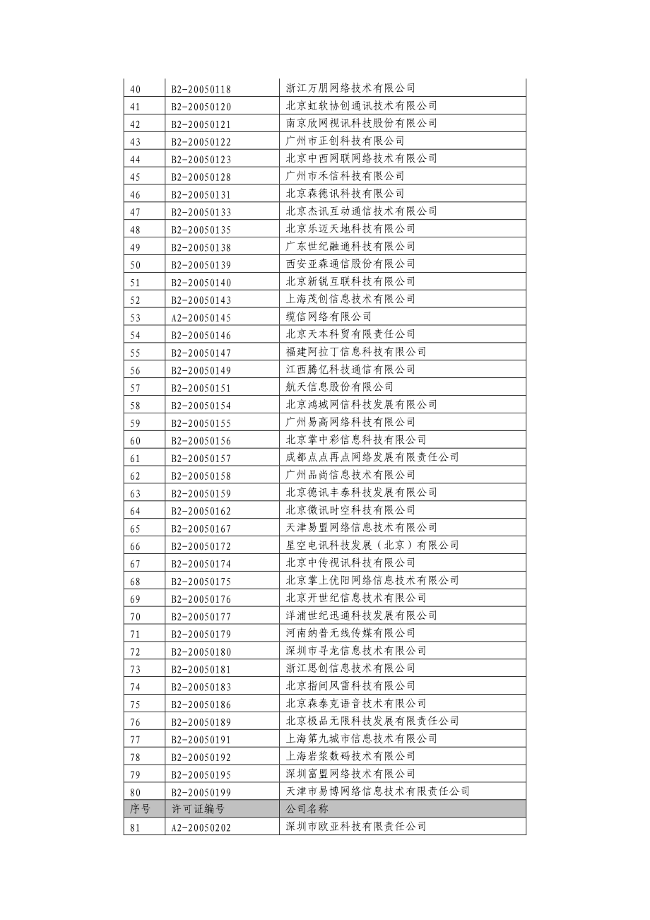 X年度跨地区电信业务经营许可证第一批年检合格.docx_第3页