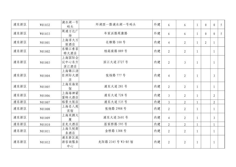 城市志愿服务站点汇总表.docx_第3页