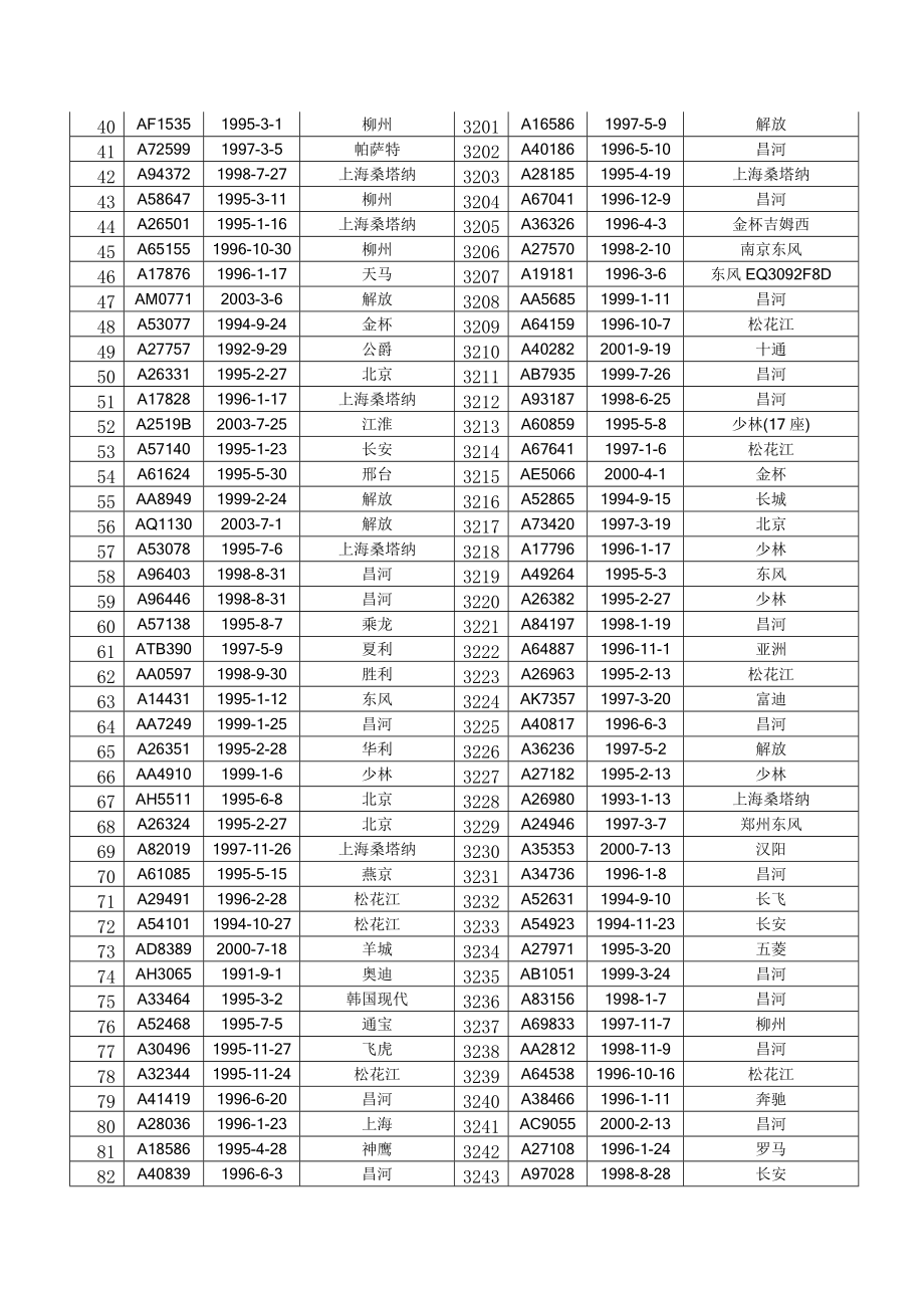 XXXX年巩义市需办理注销登记的黄标车信息(6322辆).docx_第2页