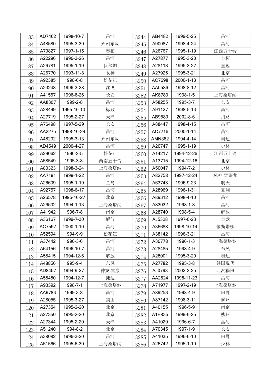 XXXX年巩义市需办理注销登记的黄标车信息(6322辆).docx_第3页