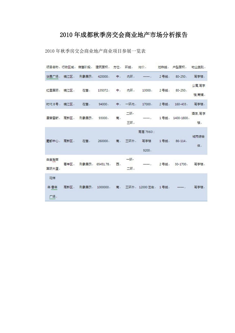 XXXX年成都秋季房交会商业地产市场分析报告.docx_第1页