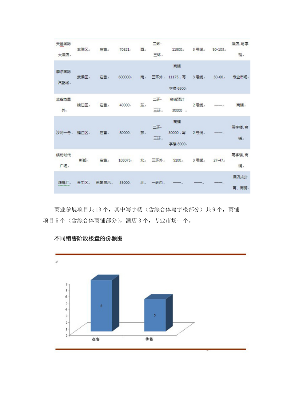 XXXX年成都秋季房交会商业地产市场分析报告.docx_第2页