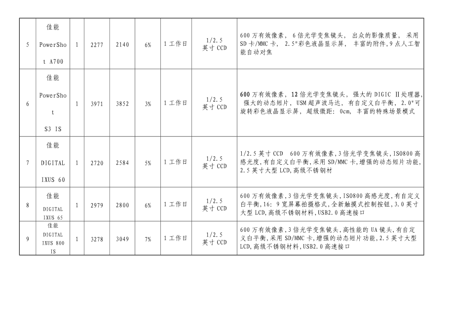 佳能数码照相机型号价格性能清单中标人名称：张氏摄影有限公司.docx_第2页