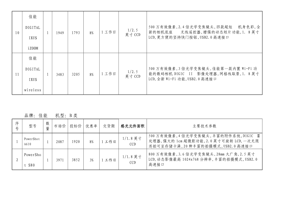 佳能数码照相机型号价格性能清单中标人名称：张氏摄影有限公司.docx_第3页