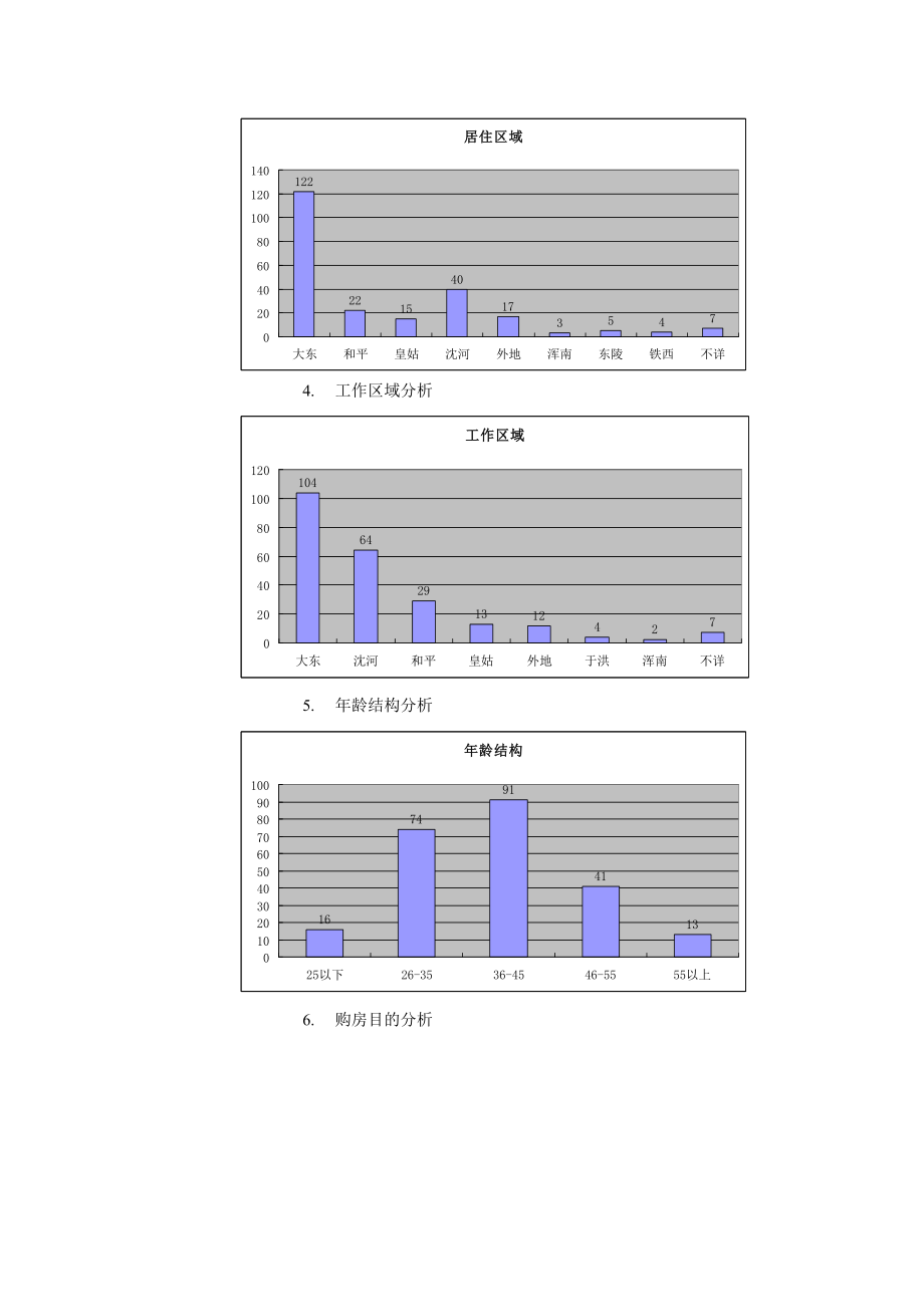 某房地产楼盘开盘成交与未成交客户分析.docx_第2页