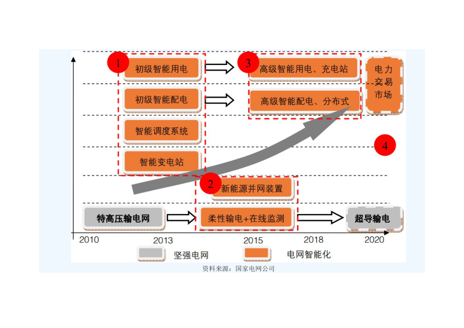 XXXX-2020年智能电网设备市场需求分析.docx_第3页