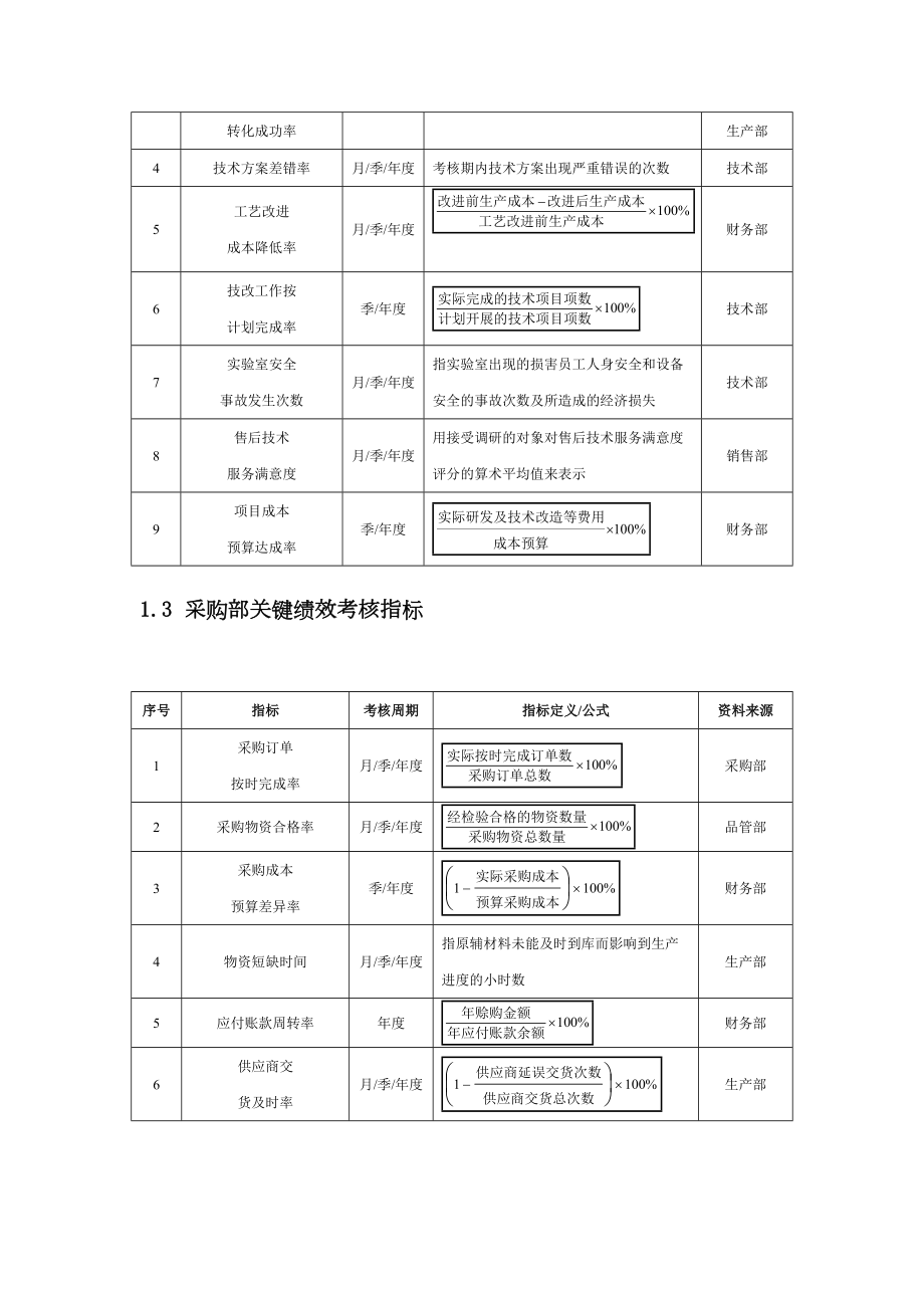 化工企业绩效考核方案.docx_第2页