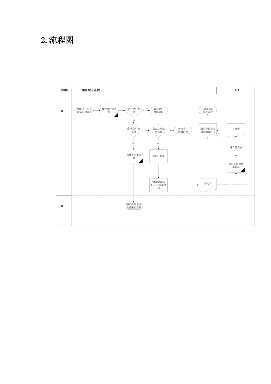 上海震旦家具有限公司SAP实施专案-售后服务（SM）之服务配合流程.docx_第2页