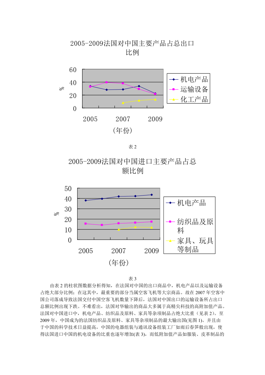 中法贸易失衡原因分析.docx_第2页