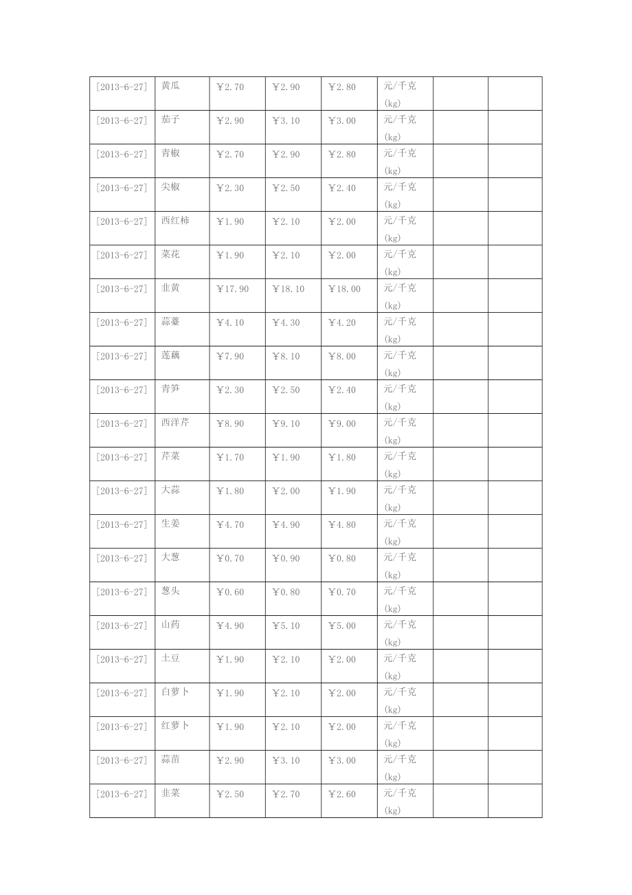 XXXX年1月-6月河南安阳豫北蔬菜批发市场各种蔬菜价格.docx_第3页