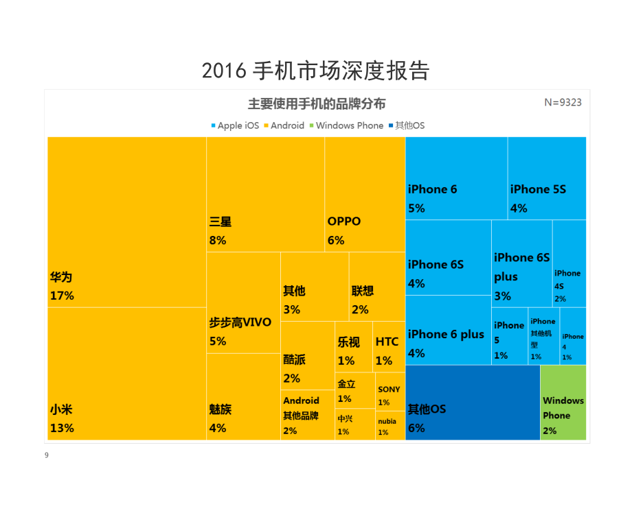 XXXX手机市场分析报告.docx_第1页