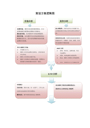 东风风神营销方案最终版.docx