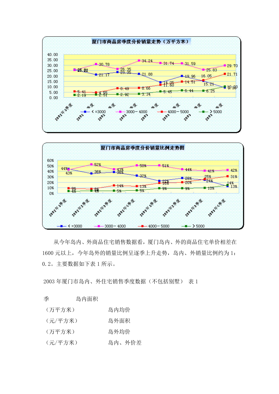 某地房地产市场形势分析报告(doc 7页).docx_第3页