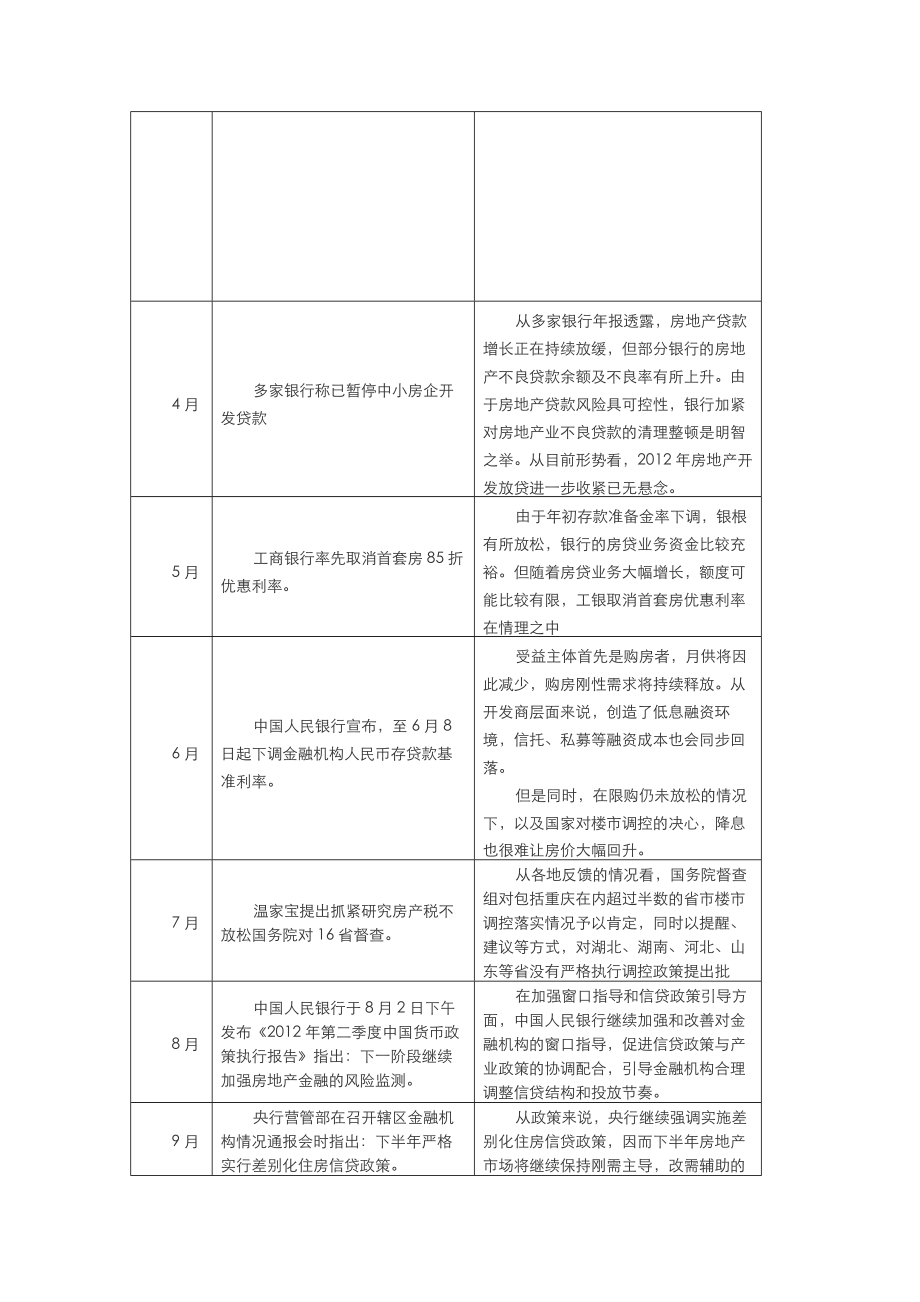 某房地产市场年报及市场前景分析.docx_第3页