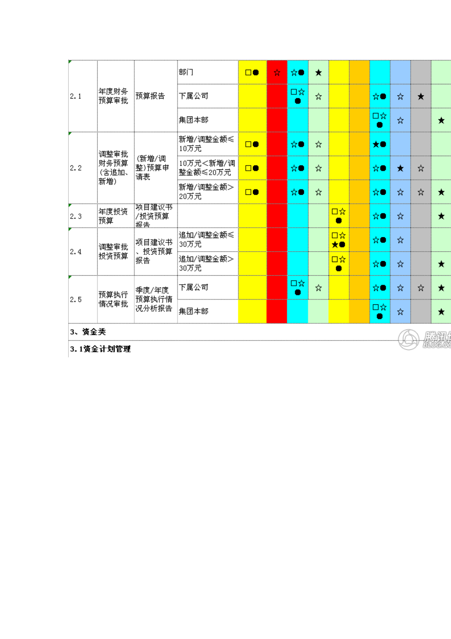 (最新)集团经济业务审批权限表.docx_第3页