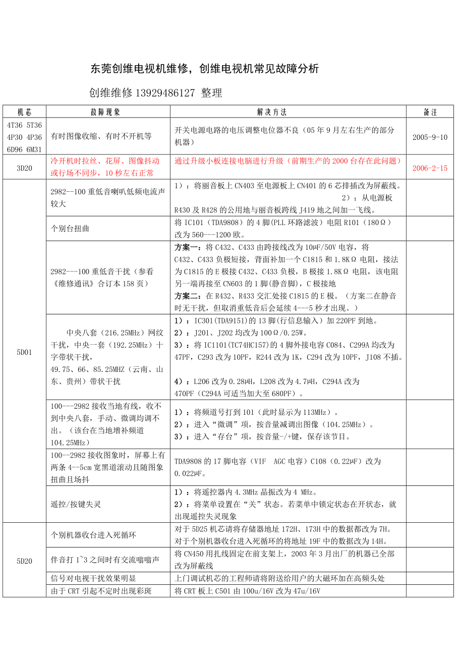 创维电视机维修创维电视机维修技术总结.docx_第1页