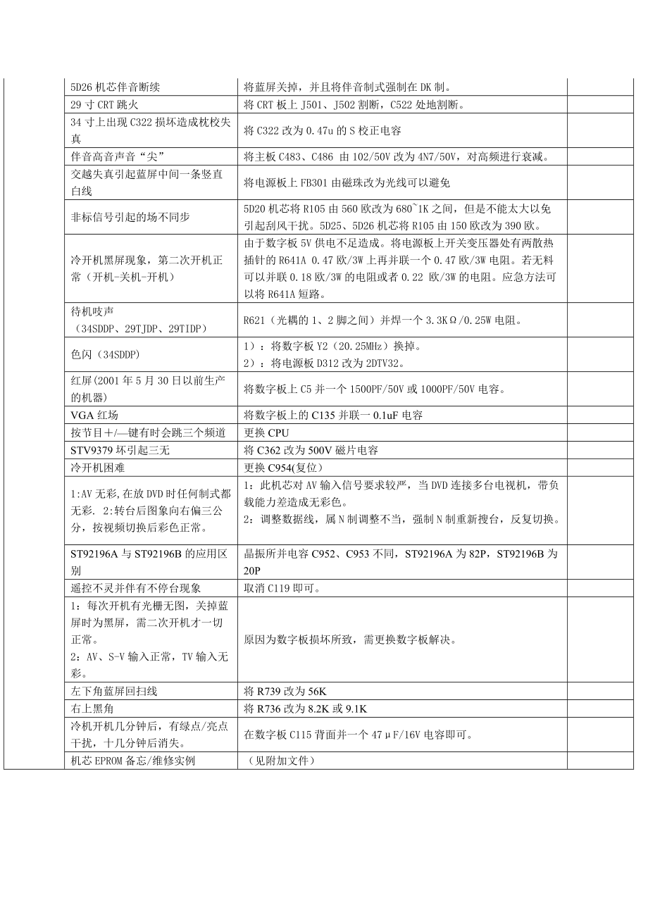 创维电视机维修创维电视机维修技术总结.docx_第2页