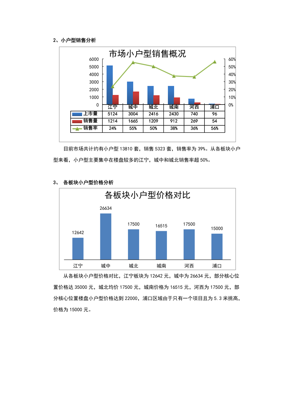 南京小户型市场分析.docx_第3页