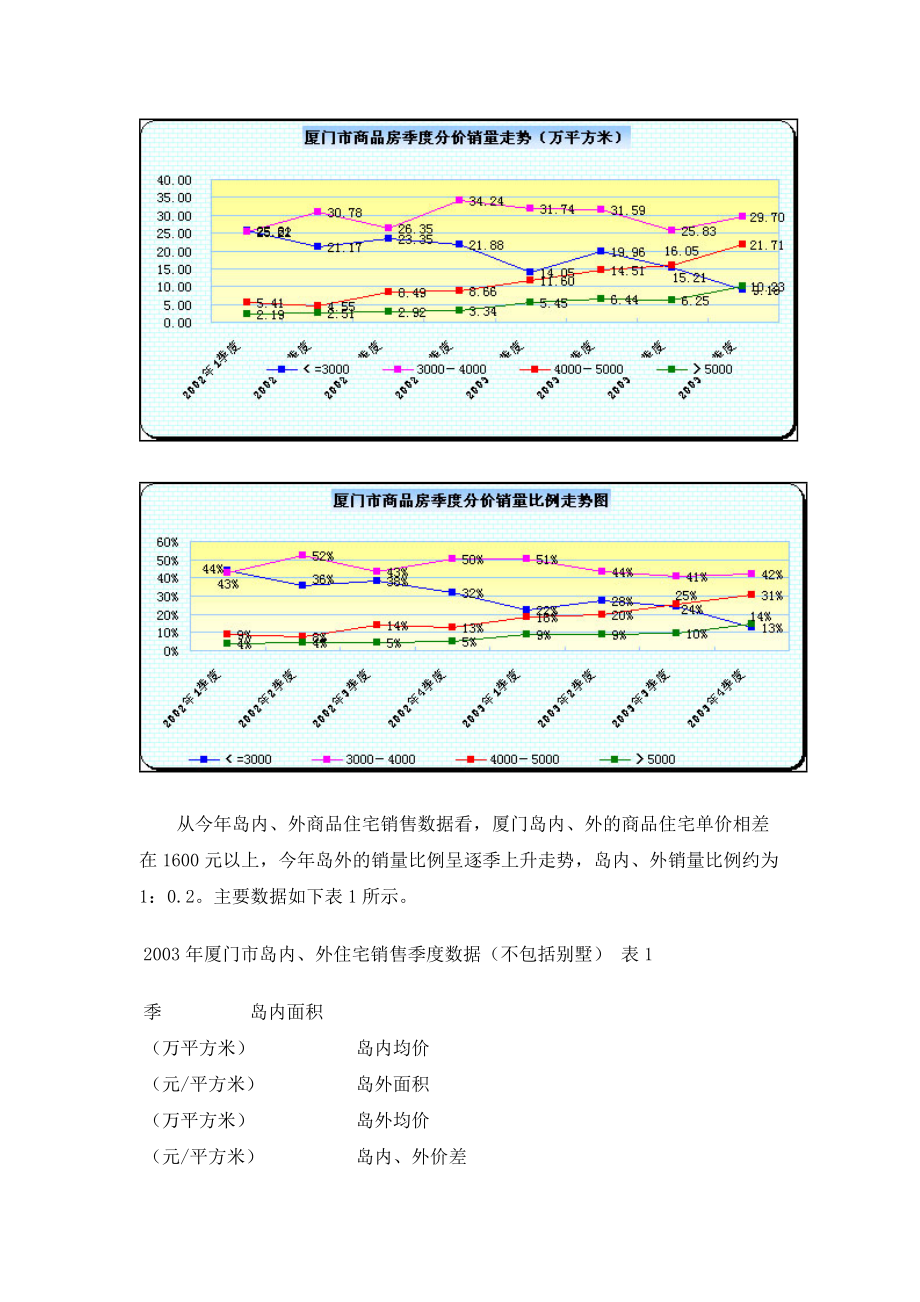 厦门房地产市场形势分析报告(1).docx_第3页