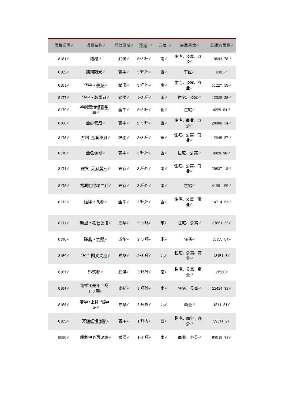 XXXX年3月成都房地产市场月度分析.docx_第2页