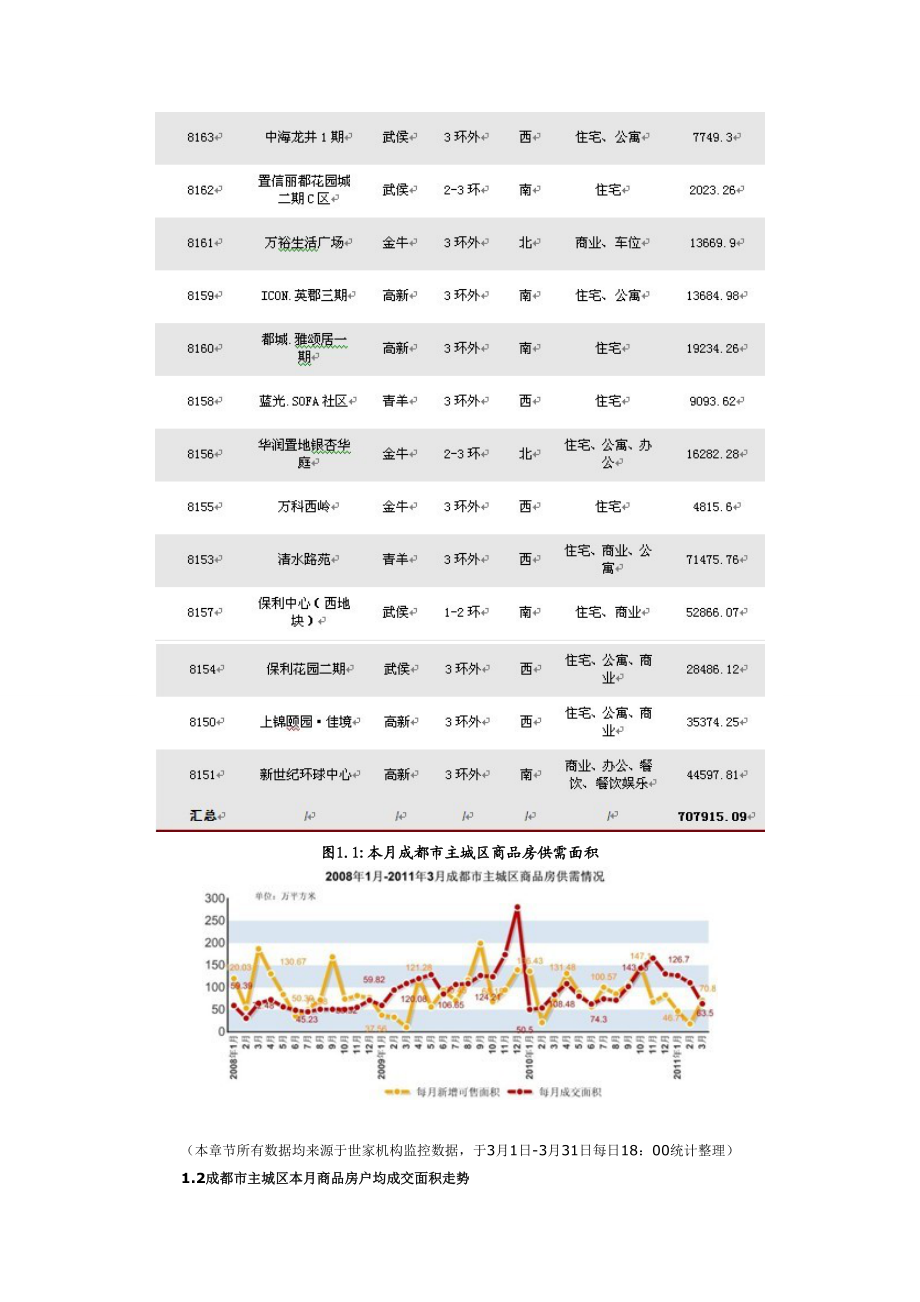 XXXX年3月成都房地产市场月度分析.docx_第3页