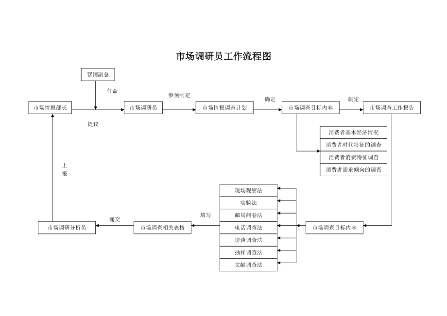 市场调研员工作细则分析.docx_第3页