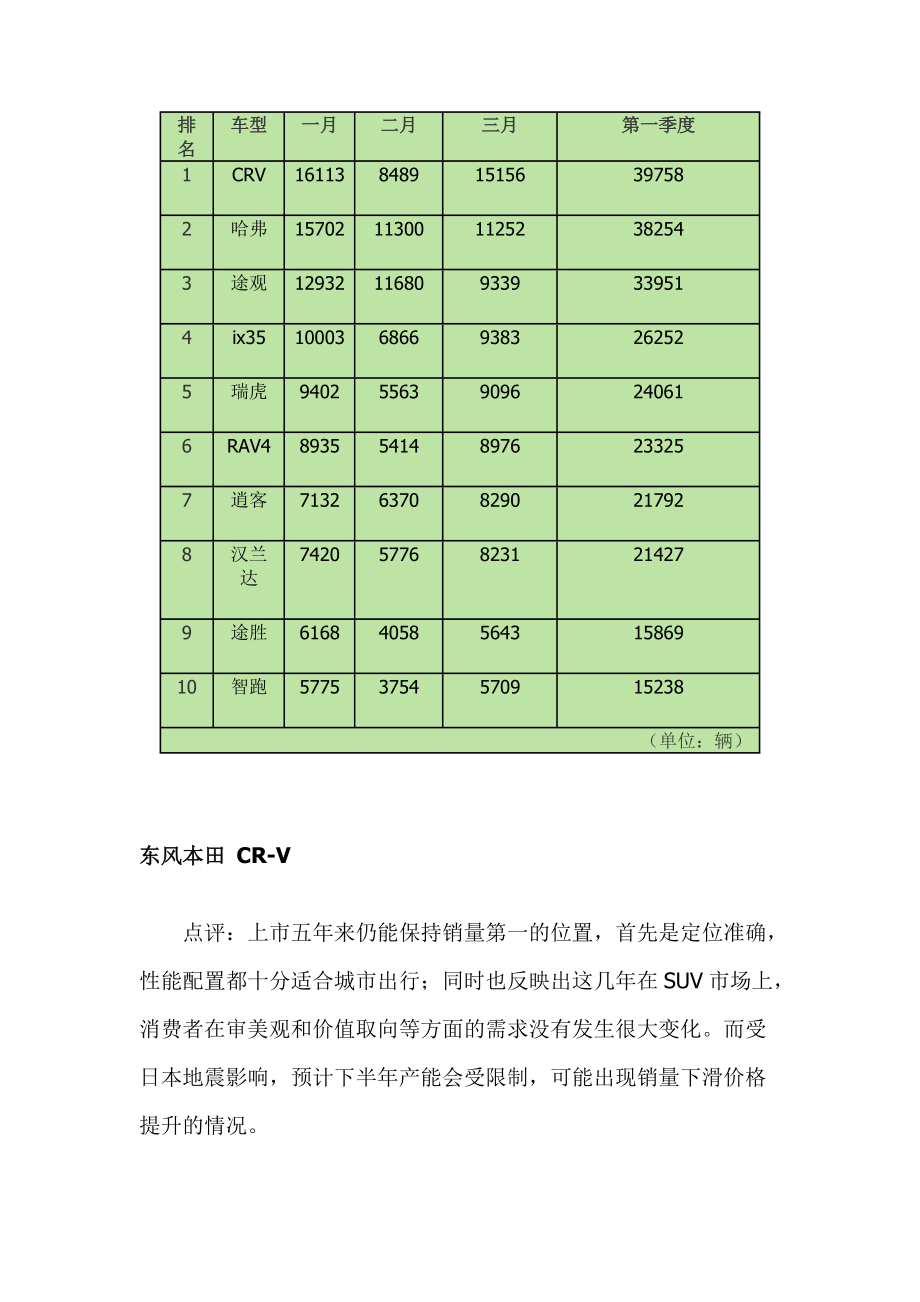 CRV／哈弗领衔 XXXX第一季度SUV销量十强点评.docx_第2页