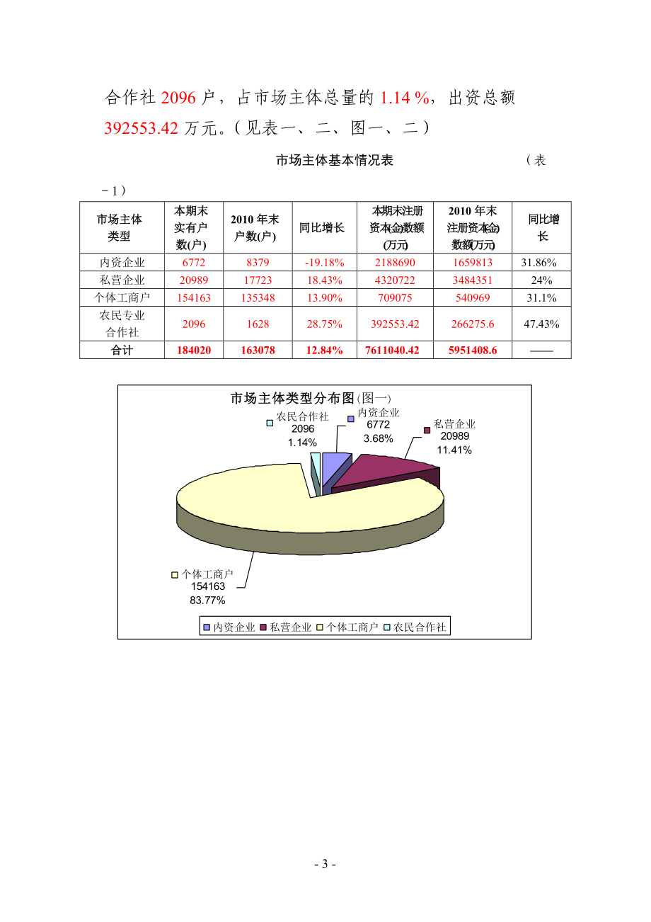 上饶市XXXX年市场主体发展分析报告.docx_第3页