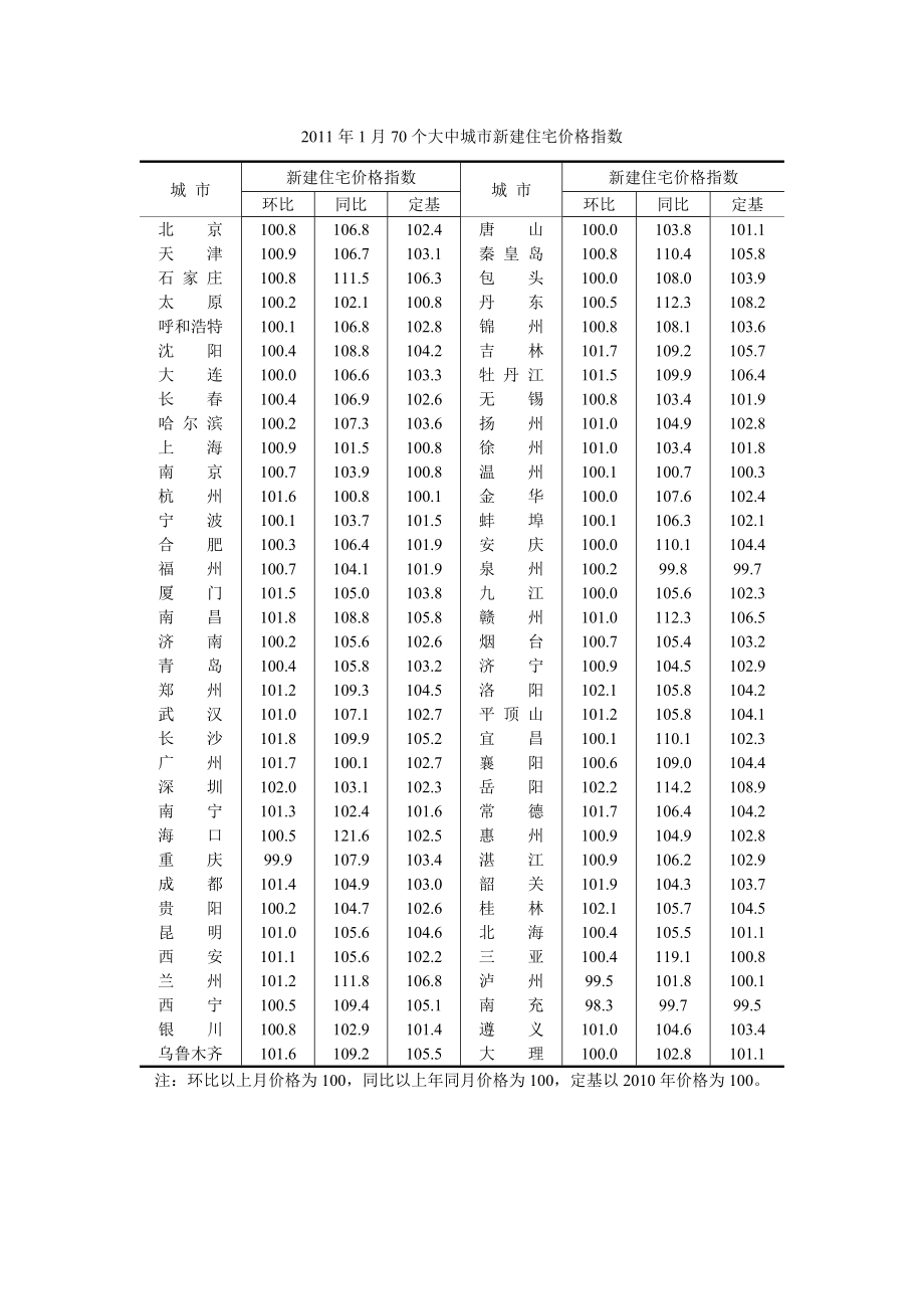 3770个大中城市新建住宅价格指数.docx_第1页