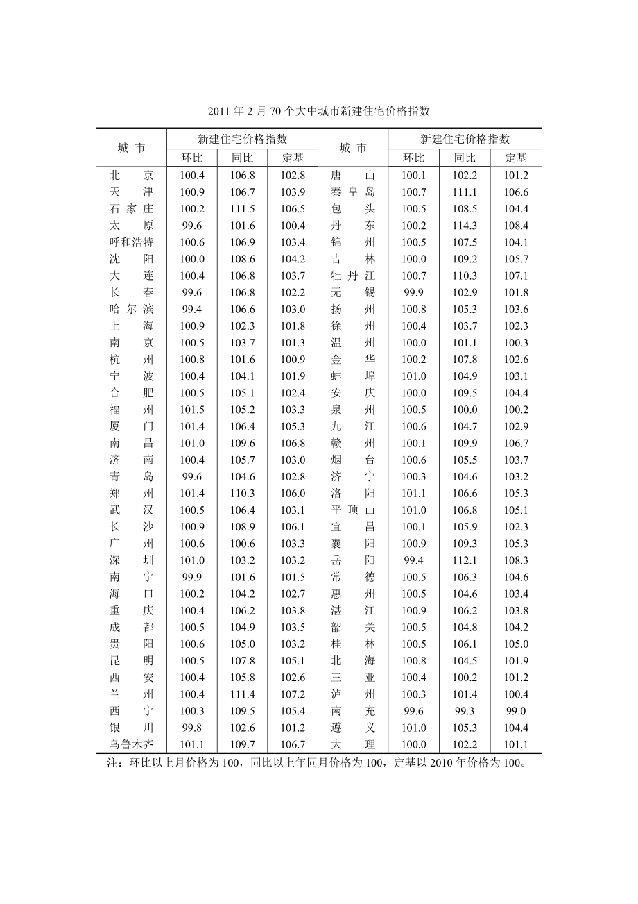 3770个大中城市新建住宅价格指数.docx_第2页