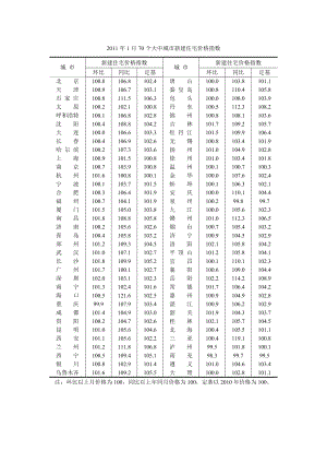 3770个大中城市新建住宅价格指数.docx