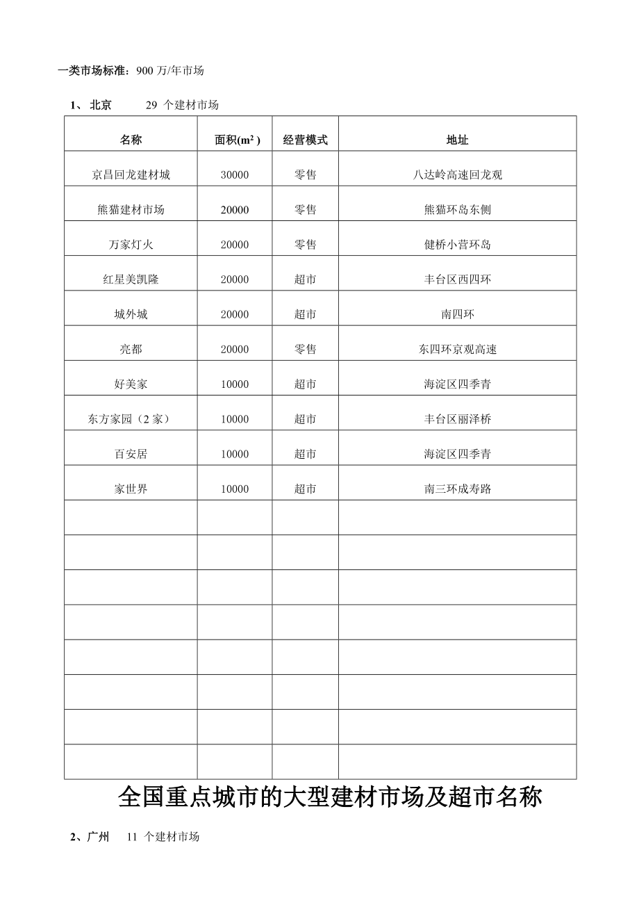 全国重点城市的建材市场及超市名称.docx_第2页