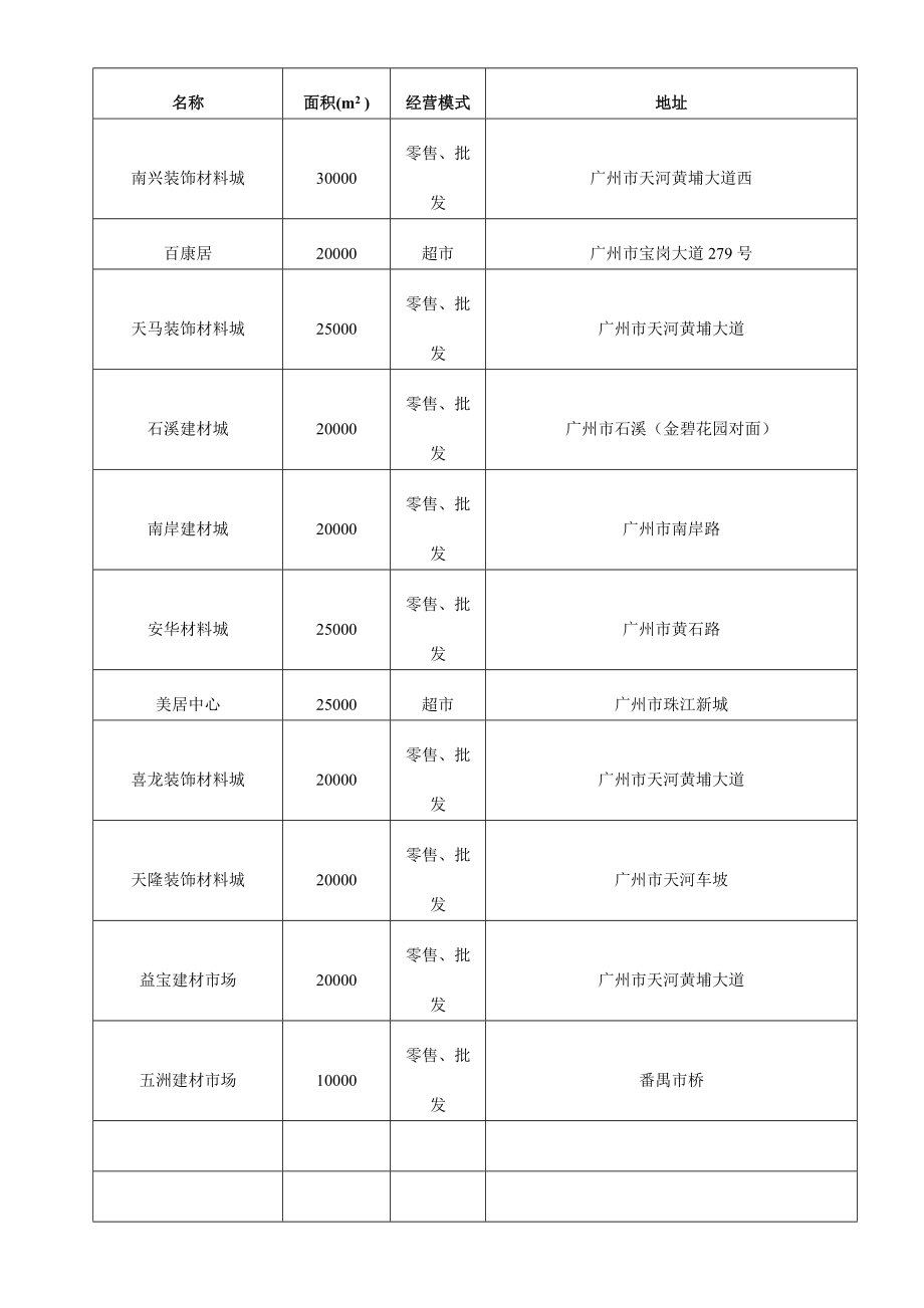 全国重点城市的建材市场及超市名称.docx_第3页