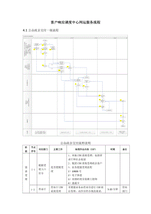 客户响应调度中心网运服务流程优化模板.docx