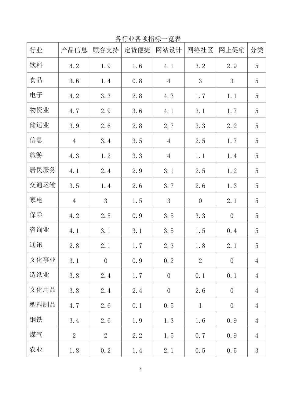 典型行业网络营销状况研究.docx_第3页